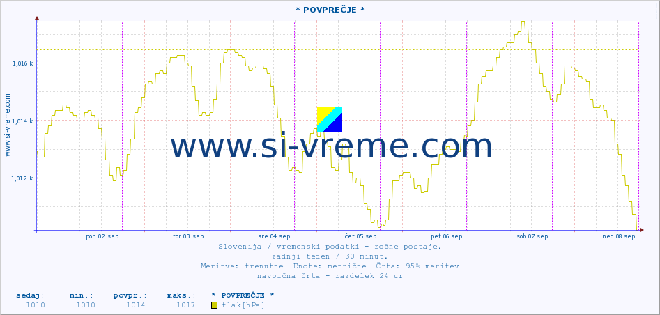 POVPREČJE :: * POVPREČJE * :: temperatura | vlaga | smer vetra | hitrost vetra | sunki vetra | tlak | padavine | temp. rosišča :: zadnji teden / 30 minut.