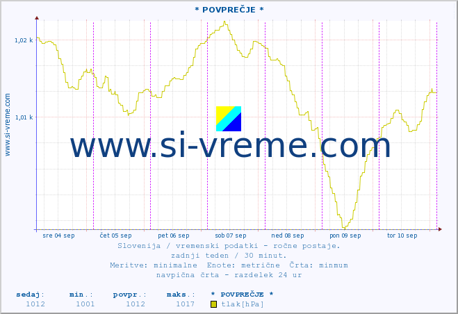 POVPREČJE :: * POVPREČJE * :: temperatura | vlaga | smer vetra | hitrost vetra | sunki vetra | tlak | padavine | temp. rosišča :: zadnji teden / 30 minut.