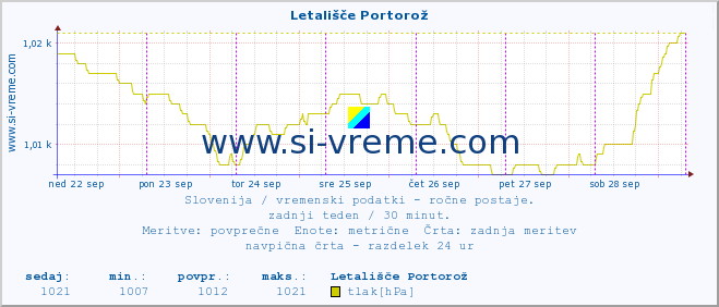 POVPREČJE :: Letališče Portorož :: temperatura | vlaga | smer vetra | hitrost vetra | sunki vetra | tlak | padavine | temp. rosišča :: zadnji teden / 30 minut.