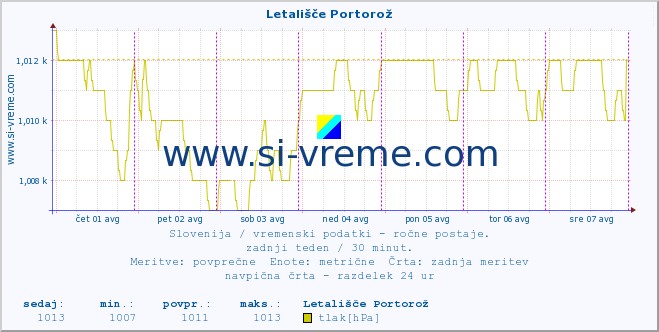 POVPREČJE :: Letališče Portorož :: temperatura | vlaga | smer vetra | hitrost vetra | sunki vetra | tlak | padavine | temp. rosišča :: zadnji teden / 30 minut.