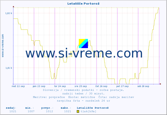 POVPREČJE :: Letališče Portorož :: temperatura | vlaga | smer vetra | hitrost vetra | sunki vetra | tlak | padavine | temp. rosišča :: zadnji teden / 30 minut.