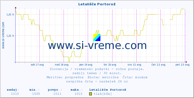 POVPREČJE :: Letališče Portorož :: temperatura | vlaga | smer vetra | hitrost vetra | sunki vetra | tlak | padavine | temp. rosišča :: zadnji teden / 30 minut.