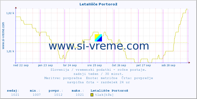 POVPREČJE :: Letališče Portorož :: temperatura | vlaga | smer vetra | hitrost vetra | sunki vetra | tlak | padavine | temp. rosišča :: zadnji teden / 30 minut.