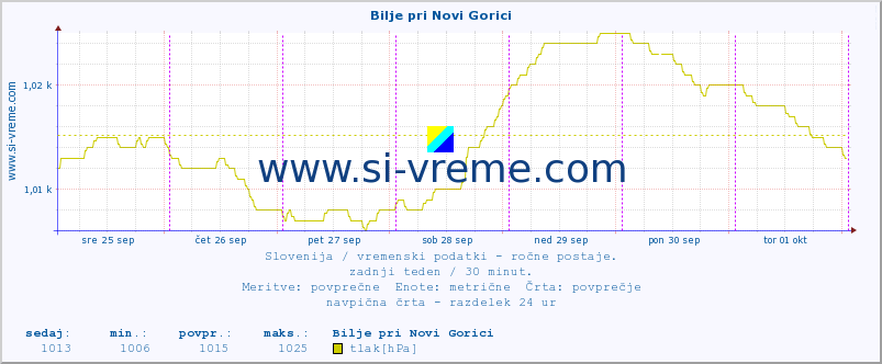 POVPREČJE :: Bilje pri Novi Gorici :: temperatura | vlaga | smer vetra | hitrost vetra | sunki vetra | tlak | padavine | temp. rosišča :: zadnji teden / 30 minut.