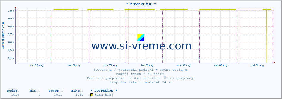 POVPREČJE :: * POVPREČJE * :: temperatura | vlaga | smer vetra | hitrost vetra | sunki vetra | tlak | padavine | temp. rosišča :: zadnji teden / 30 minut.