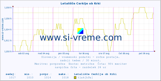 POVPREČJE :: Letališče Cerklje ob Krki :: temperatura | vlaga | smer vetra | hitrost vetra | sunki vetra | tlak | padavine | temp. rosišča :: zadnji teden / 30 minut.