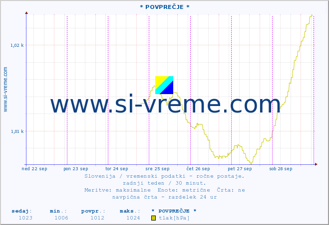 POVPREČJE :: * POVPREČJE * :: temperatura | vlaga | smer vetra | hitrost vetra | sunki vetra | tlak | padavine | temp. rosišča :: zadnji teden / 30 minut.