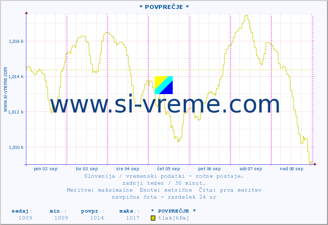 POVPREČJE :: * POVPREČJE * :: temperatura | vlaga | smer vetra | hitrost vetra | sunki vetra | tlak | padavine | temp. rosišča :: zadnji teden / 30 minut.