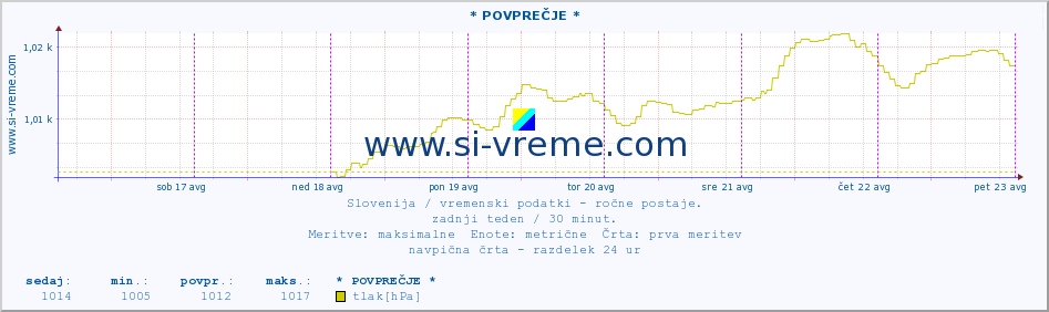 POVPREČJE :: * POVPREČJE * :: temperatura | vlaga | smer vetra | hitrost vetra | sunki vetra | tlak | padavine | temp. rosišča :: zadnji teden / 30 minut.