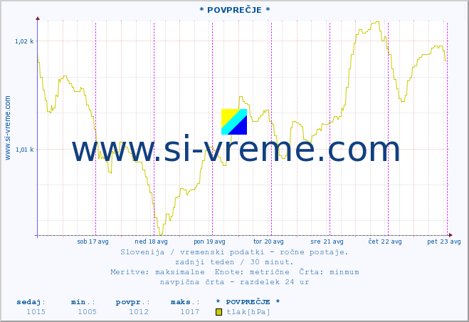 POVPREČJE :: * POVPREČJE * :: temperatura | vlaga | smer vetra | hitrost vetra | sunki vetra | tlak | padavine | temp. rosišča :: zadnji teden / 30 minut.