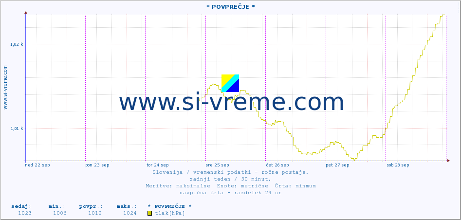 POVPREČJE :: * POVPREČJE * :: temperatura | vlaga | smer vetra | hitrost vetra | sunki vetra | tlak | padavine | temp. rosišča :: zadnji teden / 30 minut.