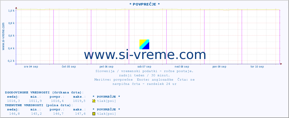 POVPREČJE :: * POVPREČJE * :: temperatura | vlaga | smer vetra | hitrost vetra | sunki vetra | tlak | padavine | temp. rosišča :: zadnji teden / 30 minut.