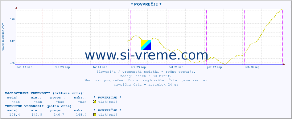 POVPREČJE :: * POVPREČJE * :: temperatura | vlaga | smer vetra | hitrost vetra | sunki vetra | tlak | padavine | temp. rosišča :: zadnji teden / 30 minut.