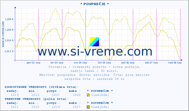 POVPREČJE :: * POVPREČJE * :: temperatura | vlaga | smer vetra | hitrost vetra | sunki vetra | tlak | padavine | temp. rosišča :: zadnji teden / 30 minut.