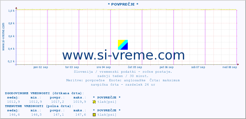 POVPREČJE :: * POVPREČJE * :: temperatura | vlaga | smer vetra | hitrost vetra | sunki vetra | tlak | padavine | temp. rosišča :: zadnji teden / 30 minut.