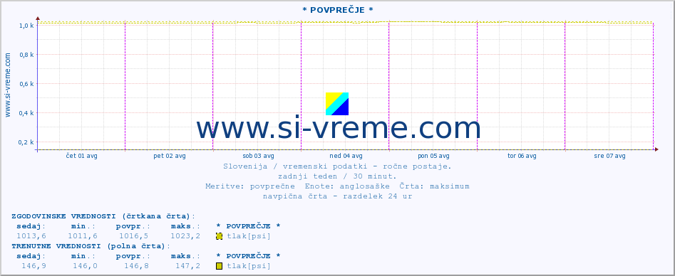 POVPREČJE :: * POVPREČJE * :: temperatura | vlaga | smer vetra | hitrost vetra | sunki vetra | tlak | padavine | temp. rosišča :: zadnji teden / 30 minut.