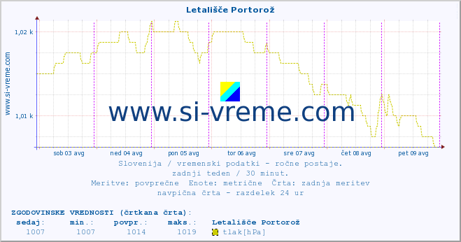 POVPREČJE :: Letališče Portorož :: temperatura | vlaga | smer vetra | hitrost vetra | sunki vetra | tlak | padavine | temp. rosišča :: zadnji teden / 30 minut.