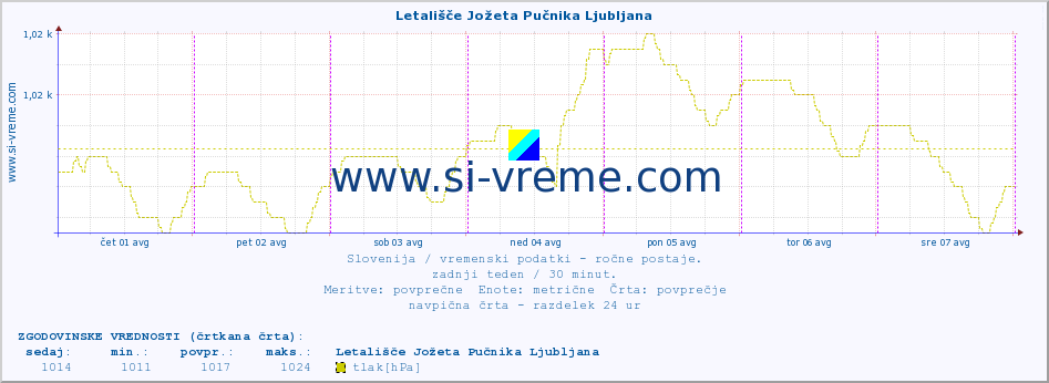 POVPREČJE :: Letališče Jožeta Pučnika Ljubljana :: temperatura | vlaga | smer vetra | hitrost vetra | sunki vetra | tlak | padavine | temp. rosišča :: zadnji teden / 30 minut.