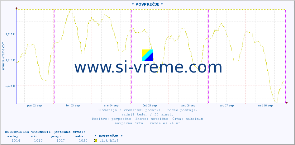 POVPREČJE :: * POVPREČJE * :: temperatura | vlaga | smer vetra | hitrost vetra | sunki vetra | tlak | padavine | temp. rosišča :: zadnji teden / 30 minut.