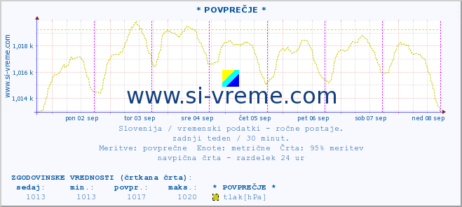 POVPREČJE :: * POVPREČJE * :: temperatura | vlaga | smer vetra | hitrost vetra | sunki vetra | tlak | padavine | temp. rosišča :: zadnji teden / 30 minut.