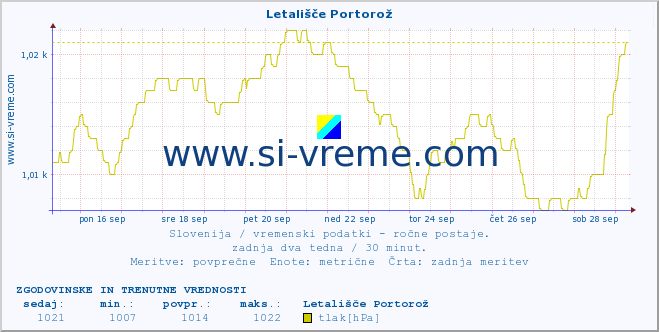 POVPREČJE :: Letališče Portorož :: temperatura | vlaga | smer vetra | hitrost vetra | sunki vetra | tlak | padavine | temp. rosišča :: zadnja dva tedna / 30 minut.