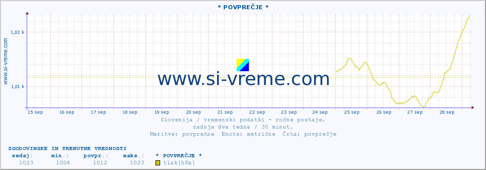 POVPREČJE :: * POVPREČJE * :: temperatura | vlaga | smer vetra | hitrost vetra | sunki vetra | tlak | padavine | temp. rosišča :: zadnja dva tedna / 30 minut.