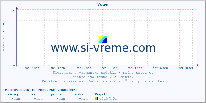 POVPREČJE :: Vogel :: temperatura | vlaga | smer vetra | hitrost vetra | sunki vetra | tlak | padavine | temp. rosišča :: zadnja dva tedna / 30 minut.