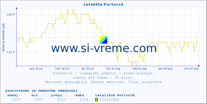 POVPREČJE :: Letališče Portorož :: temperatura | vlaga | smer vetra | hitrost vetra | sunki vetra | tlak | padavine | temp. rosišča :: zadnja dva tedna / 30 minut.