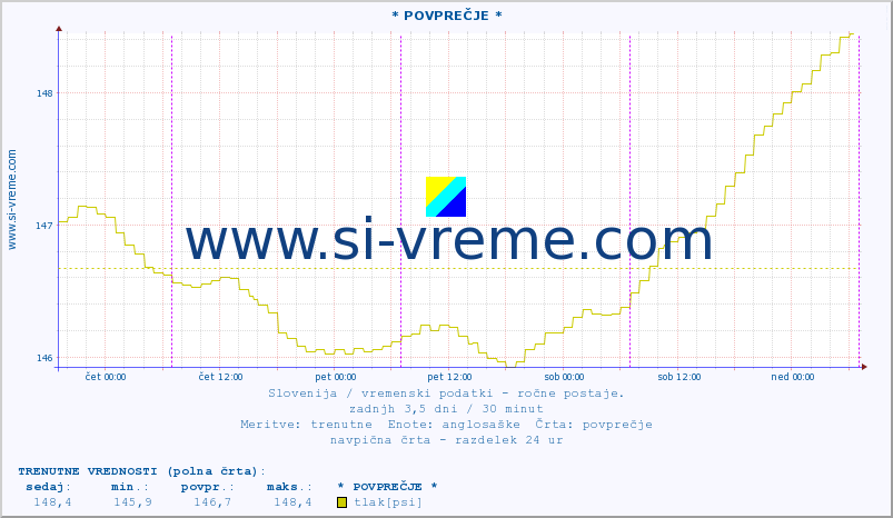 POVPREČJE :: * POVPREČJE * :: temperatura | vlaga | smer vetra | hitrost vetra | sunki vetra | tlak | padavine | temp. rosišča :: zadnji teden / 30 minut.