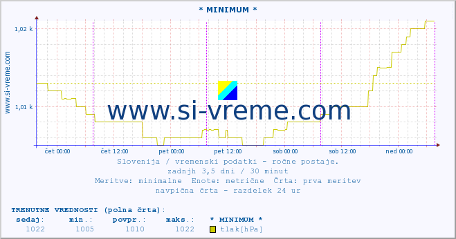 POVPREČJE :: * MINIMUM * :: temperatura | vlaga | smer vetra | hitrost vetra | sunki vetra | tlak | padavine | temp. rosišča :: zadnji teden / 30 minut.