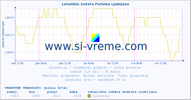 POVPREČJE :: Letališče Jožeta Pučnika Ljubljana :: temperatura | vlaga | smer vetra | hitrost vetra | sunki vetra | tlak | padavine | temp. rosišča :: zadnji teden / 30 minut.