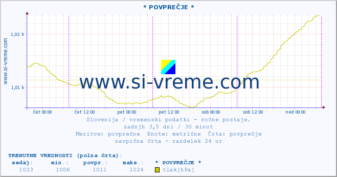 POVPREČJE :: * POVPREČJE * :: temperatura | vlaga | smer vetra | hitrost vetra | sunki vetra | tlak | padavine | temp. rosišča :: zadnji teden / 30 minut.