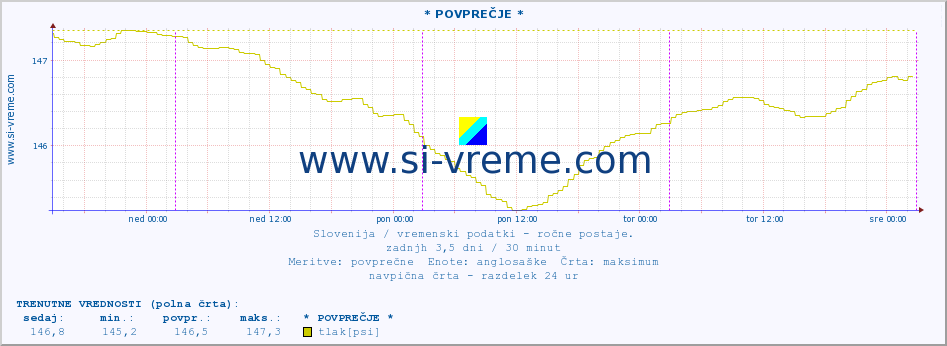 POVPREČJE :: * POVPREČJE * :: temperatura | vlaga | smer vetra | hitrost vetra | sunki vetra | tlak | padavine | temp. rosišča :: zadnji teden / 30 minut.