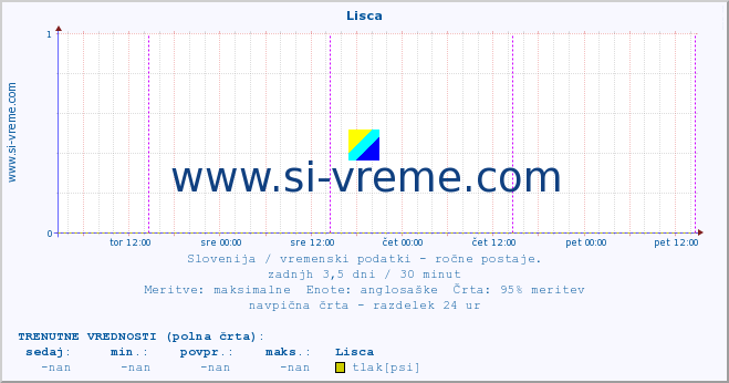 POVPREČJE :: Lisca :: temperatura | vlaga | smer vetra | hitrost vetra | sunki vetra | tlak | padavine | temp. rosišča :: zadnji teden / 30 minut.