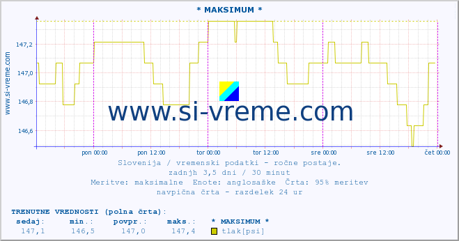 POVPREČJE :: * MAKSIMUM * :: temperatura | vlaga | smer vetra | hitrost vetra | sunki vetra | tlak | padavine | temp. rosišča :: zadnji teden / 30 minut.