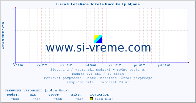 POVPREČJE :: Lisca & Letališče Jožeta Pučnika Ljubljana :: temperatura | vlaga | smer vetra | hitrost vetra | sunki vetra | tlak | padavine | temp. rosišča :: zadnji teden / 30 minut.