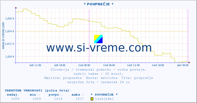 POVPREČJE :: * POVPREČJE * :: temperatura | vlaga | smer vetra | hitrost vetra | sunki vetra | tlak | padavine | temp. rosišča :: zadnji teden / 30 minut.