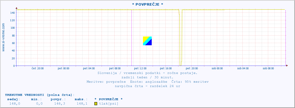 POVPREČJE :: * POVPREČJE * :: temperatura | vlaga | smer vetra | hitrost vetra | sunki vetra | tlak | padavine | temp. rosišča :: zadnji teden / 30 minut.