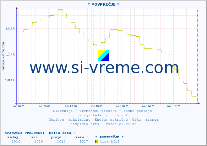 POVPREČJE :: * POVPREČJE * :: temperatura | vlaga | smer vetra | hitrost vetra | sunki vetra | tlak | padavine | temp. rosišča :: zadnji teden / 30 minut.