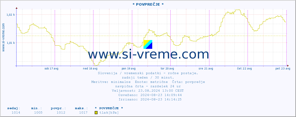 POVPREČJE :: * POVPREČJE * :: temperatura | vlaga | smer vetra | hitrost vetra | sunki vetra | tlak | padavine | temp. rosišča :: zadnji teden / 30 minut.