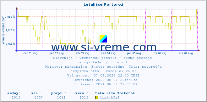 POVPREČJE :: Letališče Portorož :: temperatura | vlaga | smer vetra | hitrost vetra | sunki vetra | tlak | padavine | temp. rosišča :: zadnji teden / 30 minut.