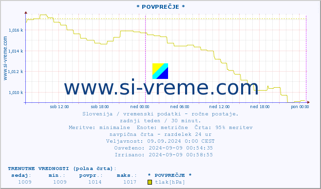 POVPREČJE :: * POVPREČJE * :: temperatura | vlaga | smer vetra | hitrost vetra | sunki vetra | tlak | padavine | temp. rosišča :: zadnji teden / 30 minut.