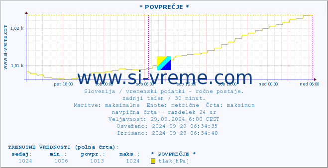 POVPREČJE :: * POVPREČJE * :: temperatura | vlaga | smer vetra | hitrost vetra | sunki vetra | tlak | padavine | temp. rosišča :: zadnji teden / 30 minut.