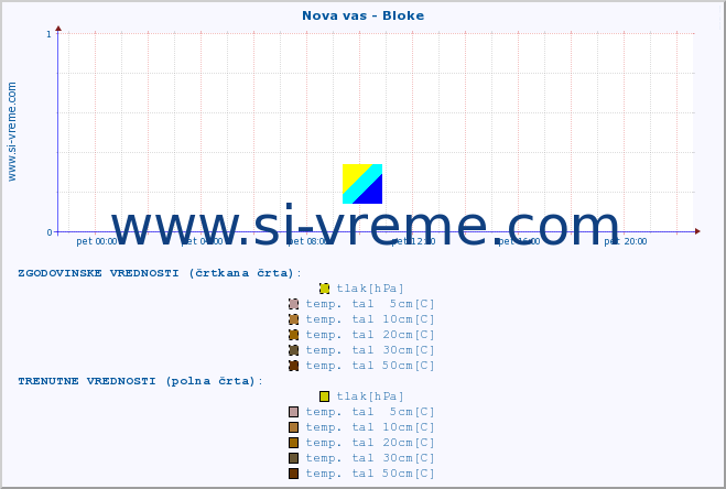 POVPREČJE :: Nova vas - Bloke :: temp. zraka | vlaga | smer vetra | hitrost vetra | sunki vetra | tlak | padavine | sonce | temp. tal  5cm | temp. tal 10cm | temp. tal 20cm | temp. tal 30cm | temp. tal 50cm :: zadnji dan / 5 minut.