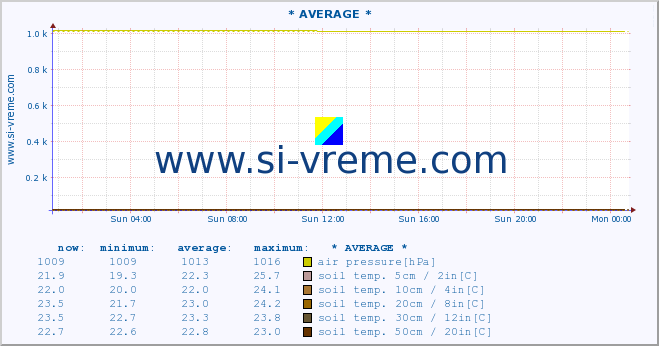  :: * AVERAGE * :: air temp. | humi- dity | wind dir. | wind speed | wind gusts | air pressure | precipi- tation | sun strength | soil temp. 5cm / 2in | soil temp. 10cm / 4in | soil temp. 20cm / 8in | soil temp. 30cm / 12in | soil temp. 50cm / 20in :: last day / 5 minutes.