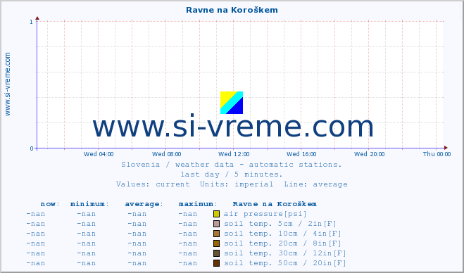  :: Ravne na Koroškem :: air temp. | humi- dity | wind dir. | wind speed | wind gusts | air pressure | precipi- tation | sun strength | soil temp. 5cm / 2in | soil temp. 10cm / 4in | soil temp. 20cm / 8in | soil temp. 30cm / 12in | soil temp. 50cm / 20in :: last day / 5 minutes.