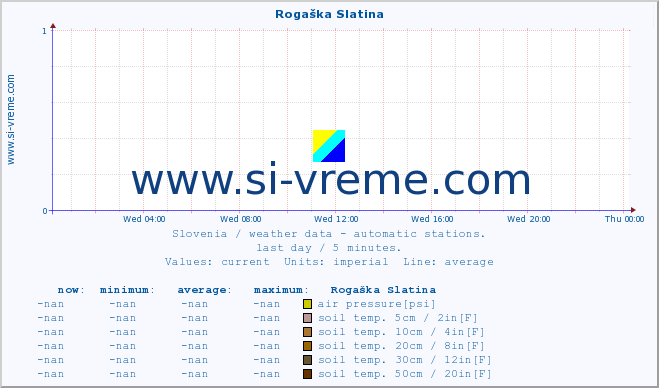  :: Rogaška Slatina :: air temp. | humi- dity | wind dir. | wind speed | wind gusts | air pressure | precipi- tation | sun strength | soil temp. 5cm / 2in | soil temp. 10cm / 4in | soil temp. 20cm / 8in | soil temp. 30cm / 12in | soil temp. 50cm / 20in :: last day / 5 minutes.