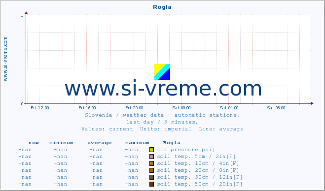  :: Rogla :: air temp. | humi- dity | wind dir. | wind speed | wind gusts | air pressure | precipi- tation | sun strength | soil temp. 5cm / 2in | soil temp. 10cm / 4in | soil temp. 20cm / 8in | soil temp. 30cm / 12in | soil temp. 50cm / 20in :: last day / 5 minutes.