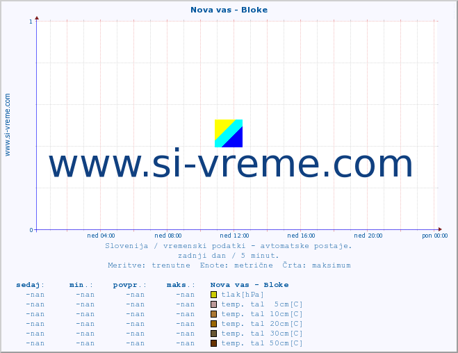 POVPREČJE :: Nova vas - Bloke :: temp. zraka | vlaga | smer vetra | hitrost vetra | sunki vetra | tlak | padavine | sonce | temp. tal  5cm | temp. tal 10cm | temp. tal 20cm | temp. tal 30cm | temp. tal 50cm :: zadnji dan / 5 minut.