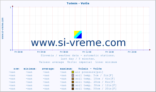  :: Tolmin - Volče :: air temp. | humi- dity | wind dir. | wind speed | wind gusts | air pressure | precipi- tation | sun strength | soil temp. 5cm / 2in | soil temp. 10cm / 4in | soil temp. 20cm / 8in | soil temp. 30cm / 12in | soil temp. 50cm / 20in :: last day / 5 minutes.